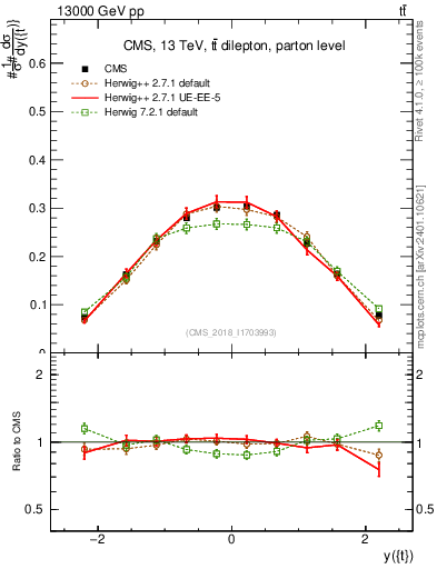 Plot of top.y in 13000 GeV pp collisions