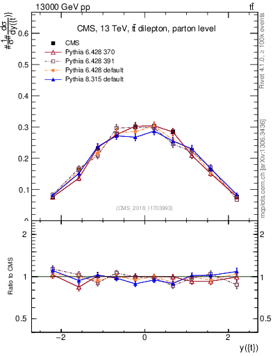 Plot of top.y in 13000 GeV pp collisions
