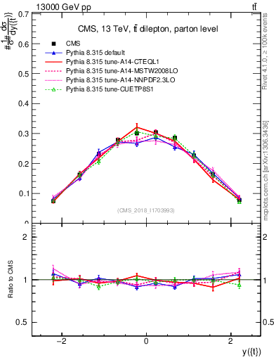 Plot of top.y in 13000 GeV pp collisions