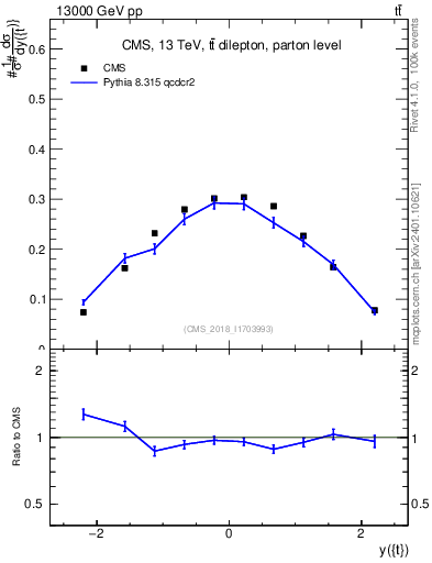 Plot of top.y in 13000 GeV pp collisions
