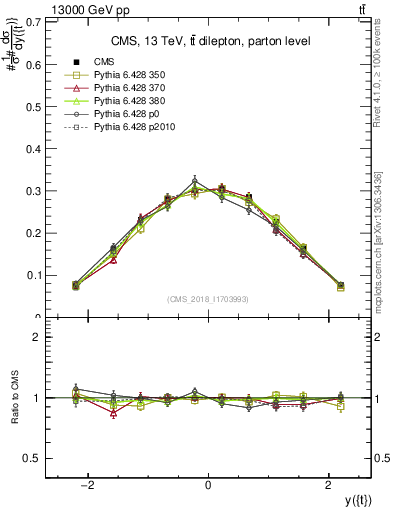 Plot of top.y in 13000 GeV pp collisions