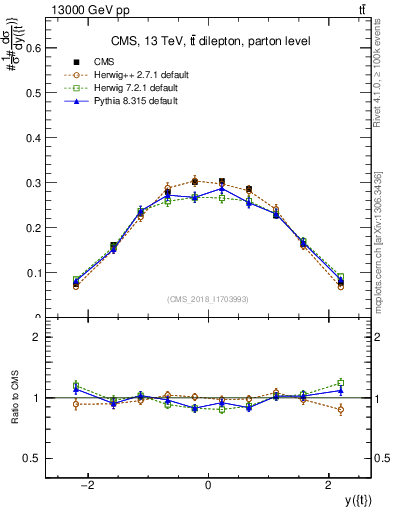 Plot of top.y in 13000 GeV pp collisions