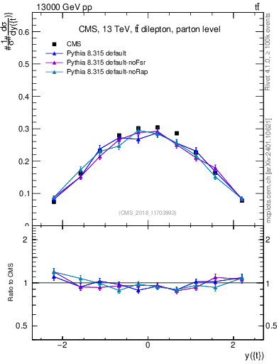Plot of top.y in 13000 GeV pp collisions