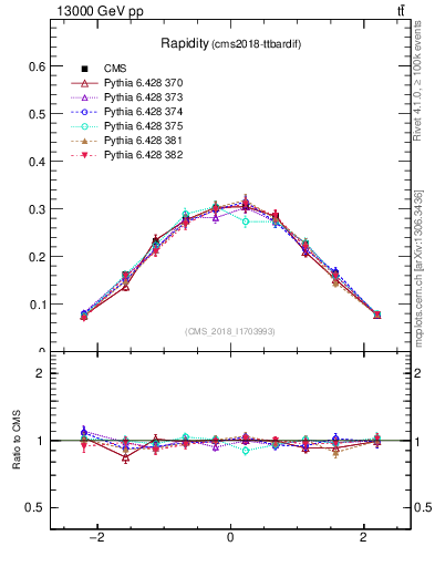 Plot of top.y in 13000 GeV pp collisions