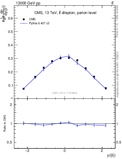 Plot of top.y in 13000 GeV pp collisions