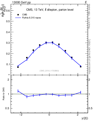 Plot of top.y in 13000 GeV pp collisions