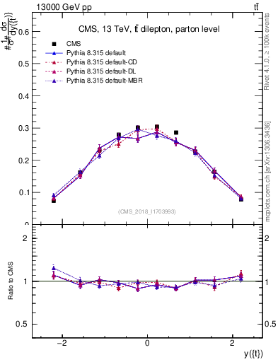 Plot of top.y in 13000 GeV pp collisions