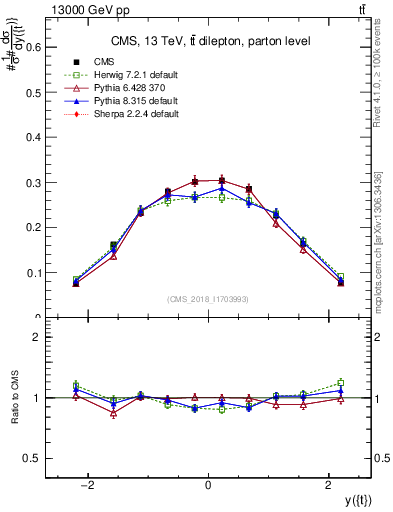 Plot of top.y in 13000 GeV pp collisions