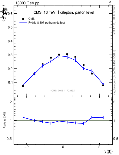 Plot of top.y in 13000 GeV pp collisions