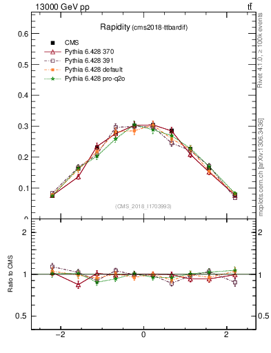 Plot of top.y in 13000 GeV pp collisions