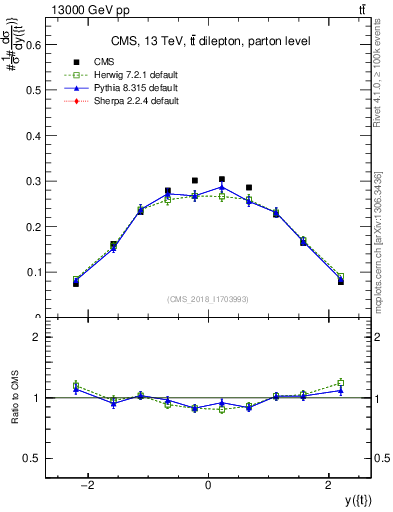 Plot of top.y in 13000 GeV pp collisions