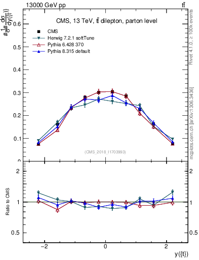 Plot of top.y in 13000 GeV pp collisions
