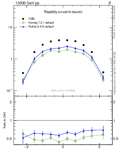 Plot of top.y in 13000 GeV pp collisions