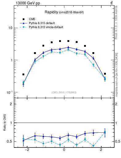 Plot of top.y in 13000 GeV pp collisions