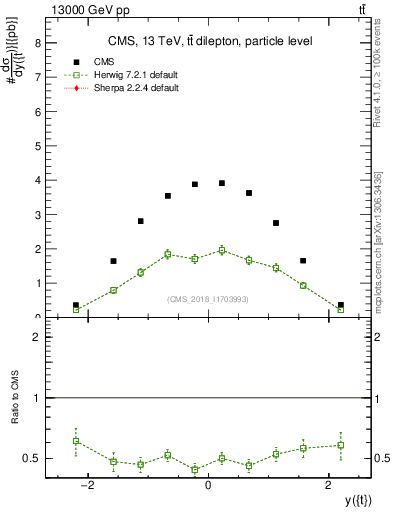 Plot of top.y in 13000 GeV pp collisions