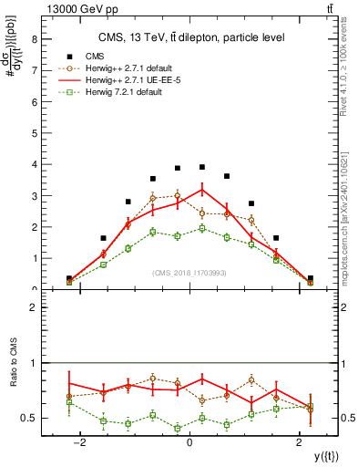 Plot of top.y in 13000 GeV pp collisions