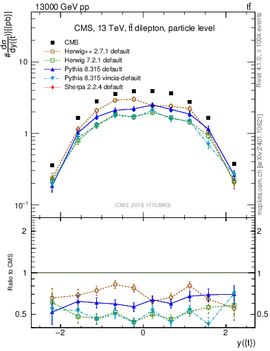 Plot of top.y in 13000 GeV pp collisions