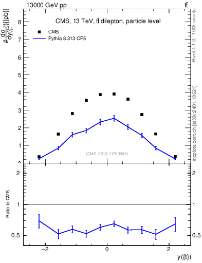 Plot of top.y in 13000 GeV pp collisions