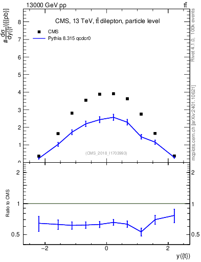 Plot of top.y in 13000 GeV pp collisions