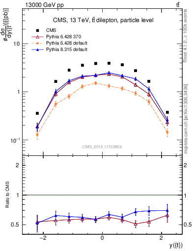Plot of top.y in 13000 GeV pp collisions