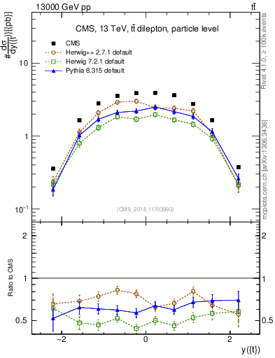 Plot of top.y in 13000 GeV pp collisions