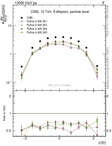 Plot of top.y in 13000 GeV pp collisions