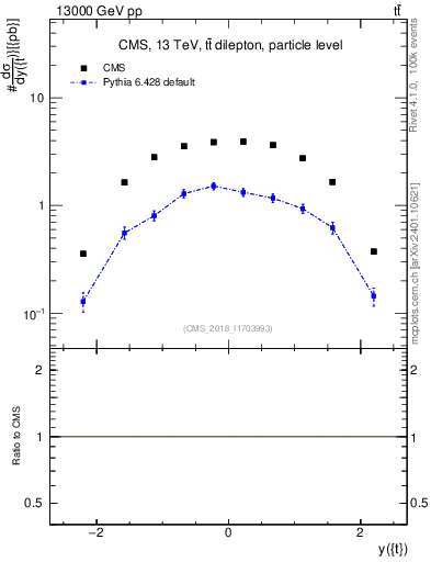 Plot of top.y in 13000 GeV pp collisions
