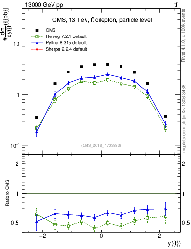 Plot of top.y in 13000 GeV pp collisions