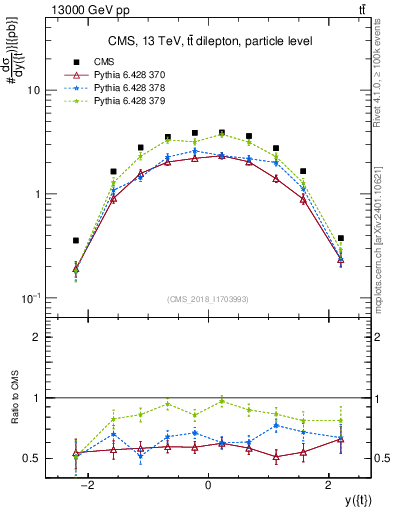 Plot of top.y in 13000 GeV pp collisions