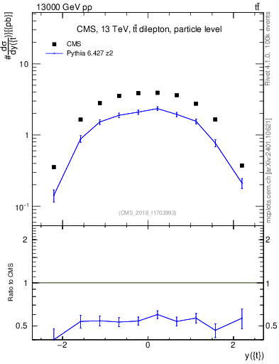 Plot of top.y in 13000 GeV pp collisions
