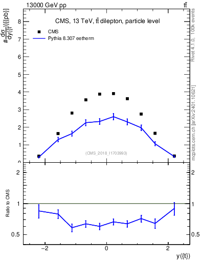 Plot of top.y in 13000 GeV pp collisions