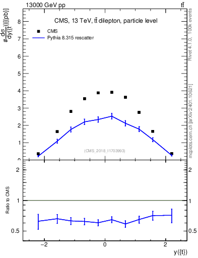 Plot of top.y in 13000 GeV pp collisions