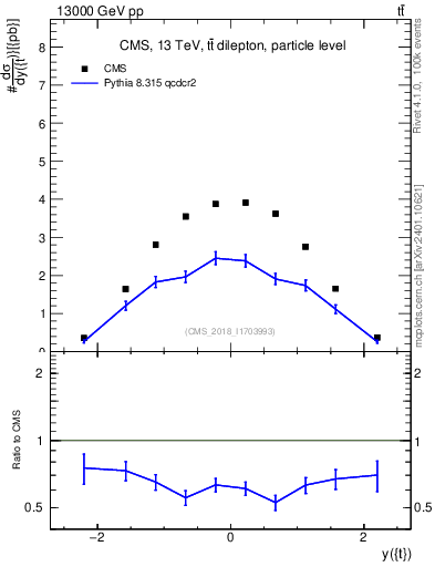 Plot of top.y in 13000 GeV pp collisions