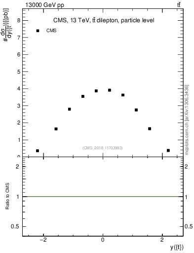 Plot of top.y in 13000 GeV pp collisions