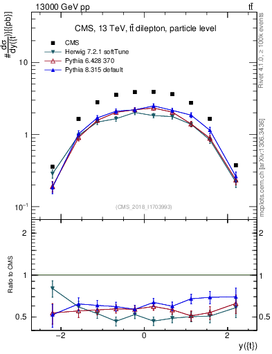 Plot of top.y in 13000 GeV pp collisions