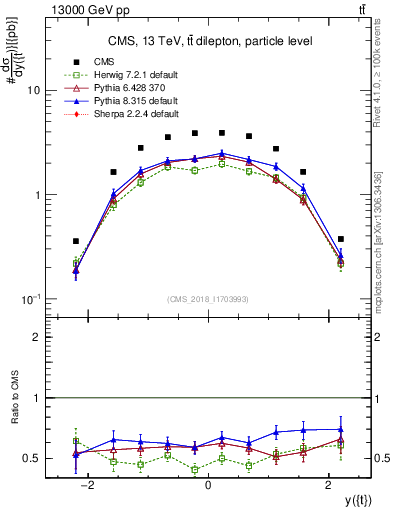 Plot of top.y in 13000 GeV pp collisions