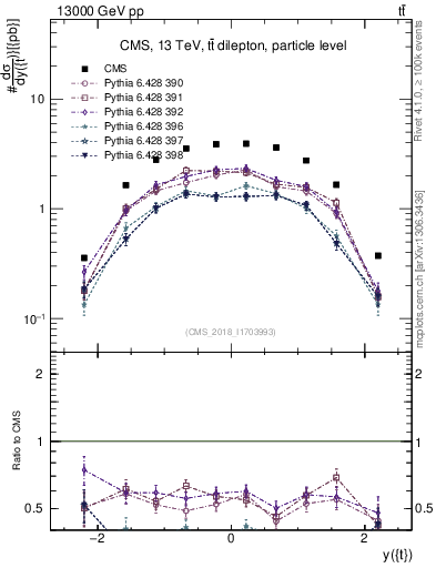 Plot of top.y in 13000 GeV pp collisions