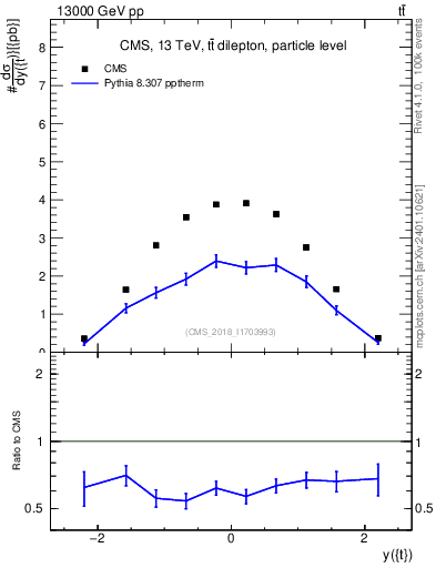 Plot of top.y in 13000 GeV pp collisions