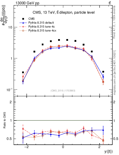 Plot of top.y in 13000 GeV pp collisions