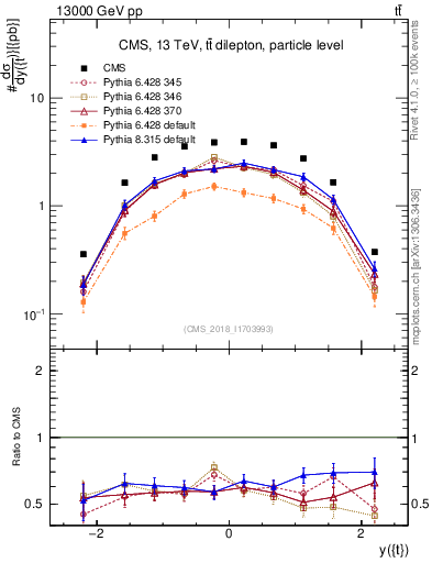 Plot of top.y in 13000 GeV pp collisions
