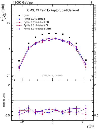 Plot of top.y in 13000 GeV pp collisions