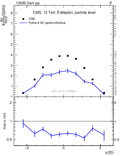 Plot of top.y in 13000 GeV pp collisions