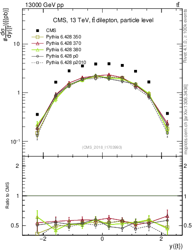 Plot of top.y in 13000 GeV pp collisions