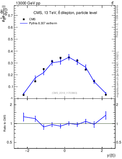 Plot of top.y in 13000 GeV pp collisions