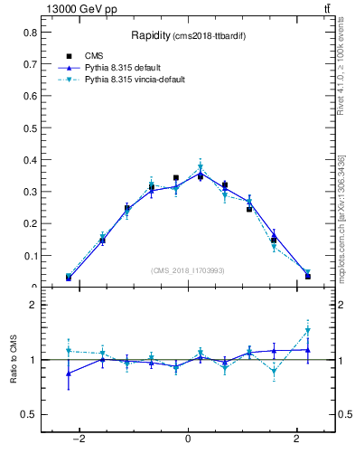 Plot of top.y in 13000 GeV pp collisions