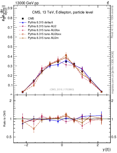 Plot of top.y in 13000 GeV pp collisions
