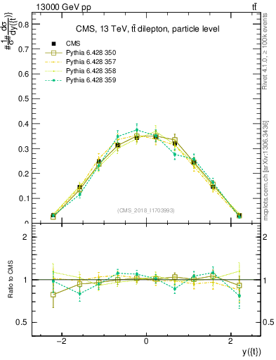Plot of top.y in 13000 GeV pp collisions