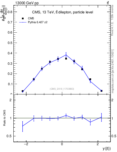 Plot of top.y in 13000 GeV pp collisions