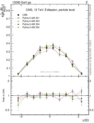 Plot of top.y in 13000 GeV pp collisions