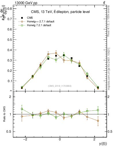 Plot of top.y in 13000 GeV pp collisions